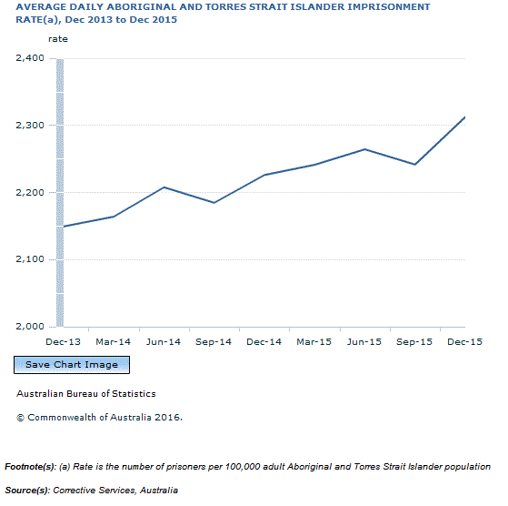 Graph Image for AVERAGE DAILY ABORIGINAL AND TORRES STRAIT ISLANDER IMPRISONMENT RATE(a), Dec 2013 to Dec 2015